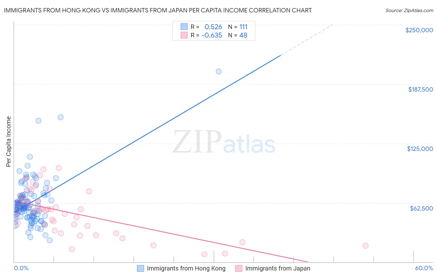 Immigrants from Hong Kong vs Immigrants from Japan Per Capita Income
