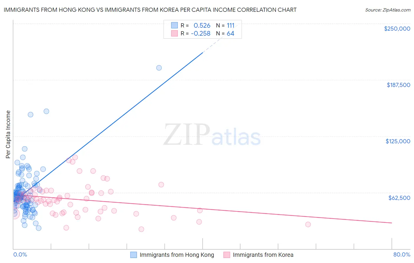 Immigrants from Hong Kong vs Immigrants from Korea Per Capita Income