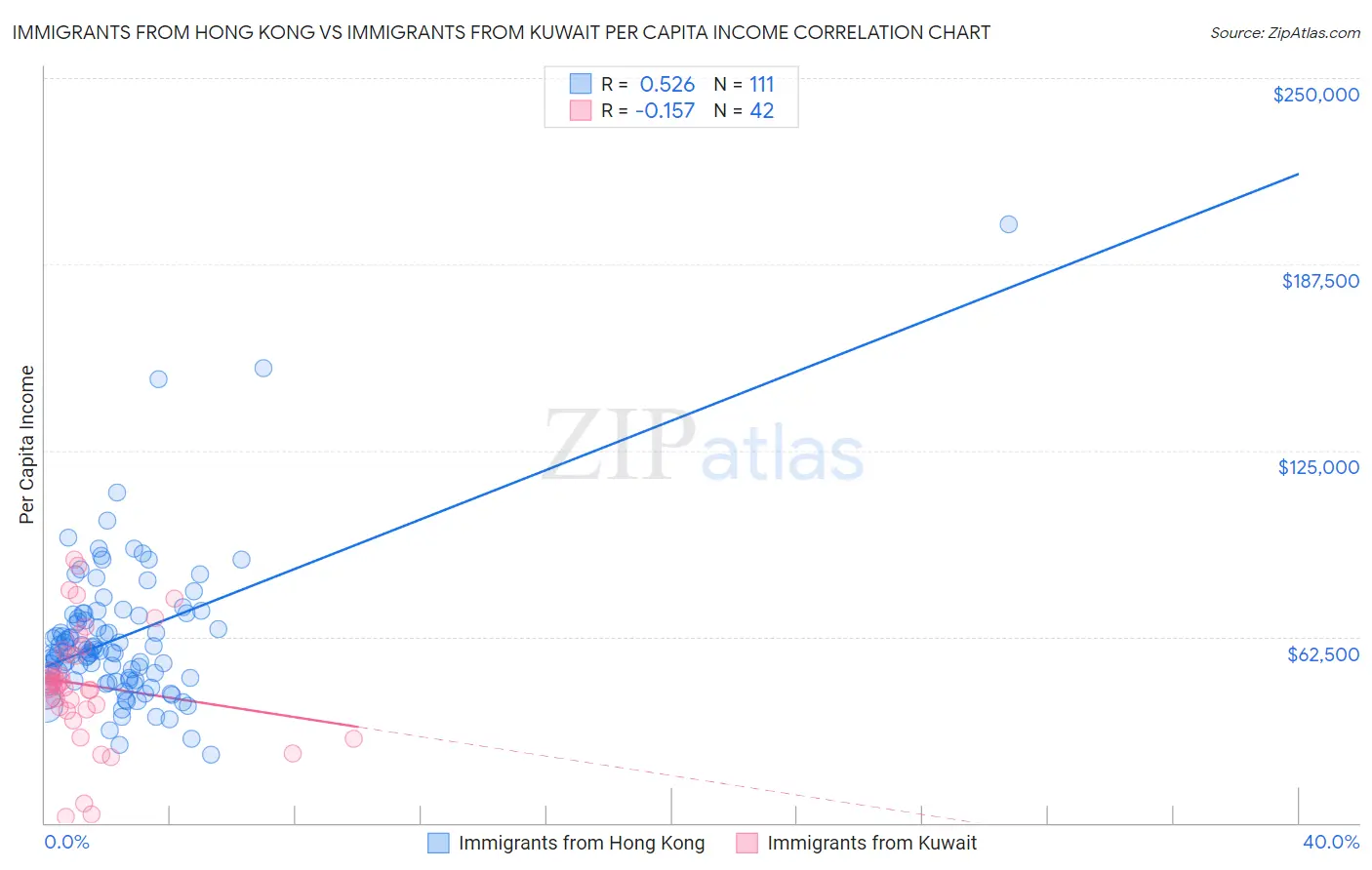 Immigrants from Hong Kong vs Immigrants from Kuwait Per Capita Income