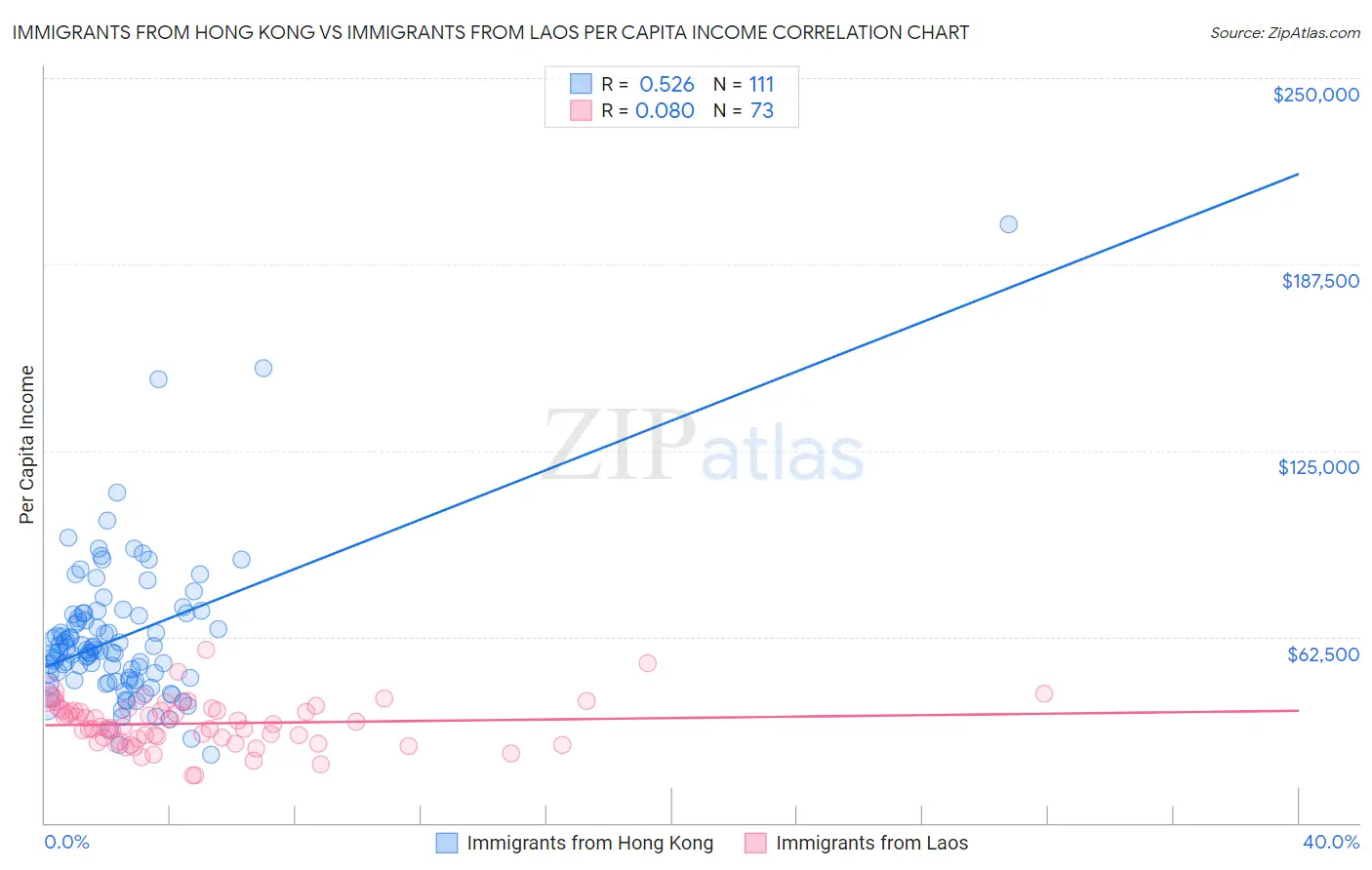 Immigrants from Hong Kong vs Immigrants from Laos Per Capita Income