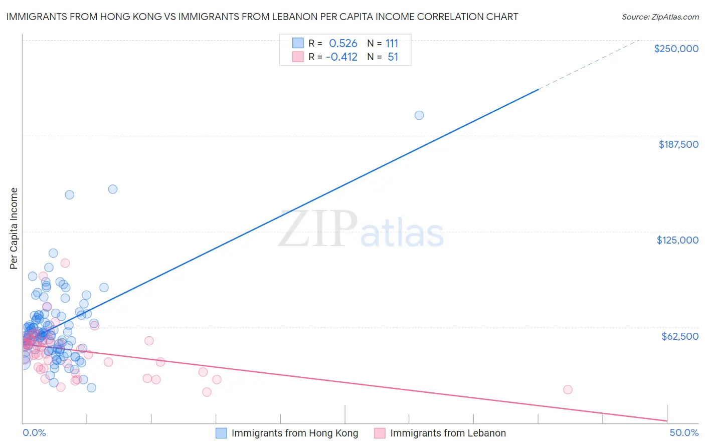 Immigrants from Hong Kong vs Immigrants from Lebanon Per Capita Income