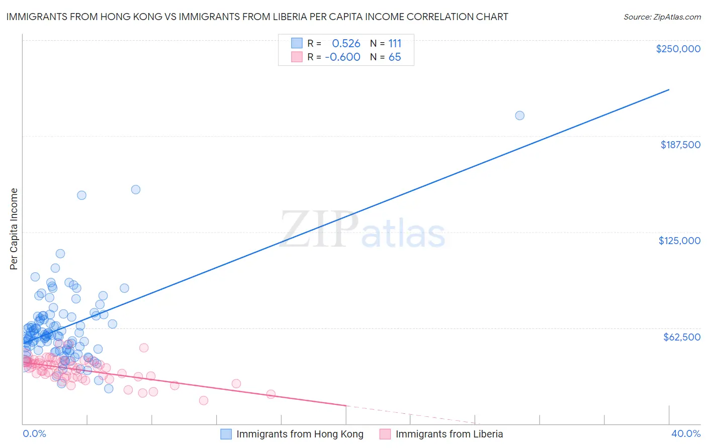 Immigrants from Hong Kong vs Immigrants from Liberia Per Capita Income