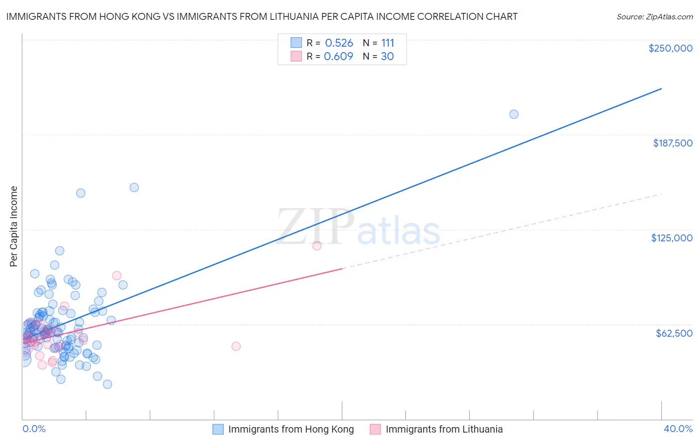 Immigrants from Hong Kong vs Immigrants from Lithuania Per Capita Income