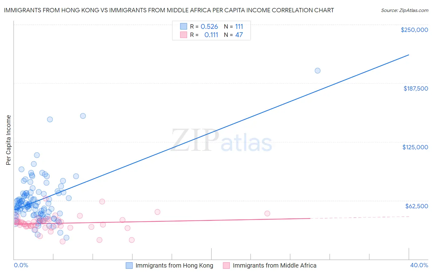 Immigrants from Hong Kong vs Immigrants from Middle Africa Per Capita Income