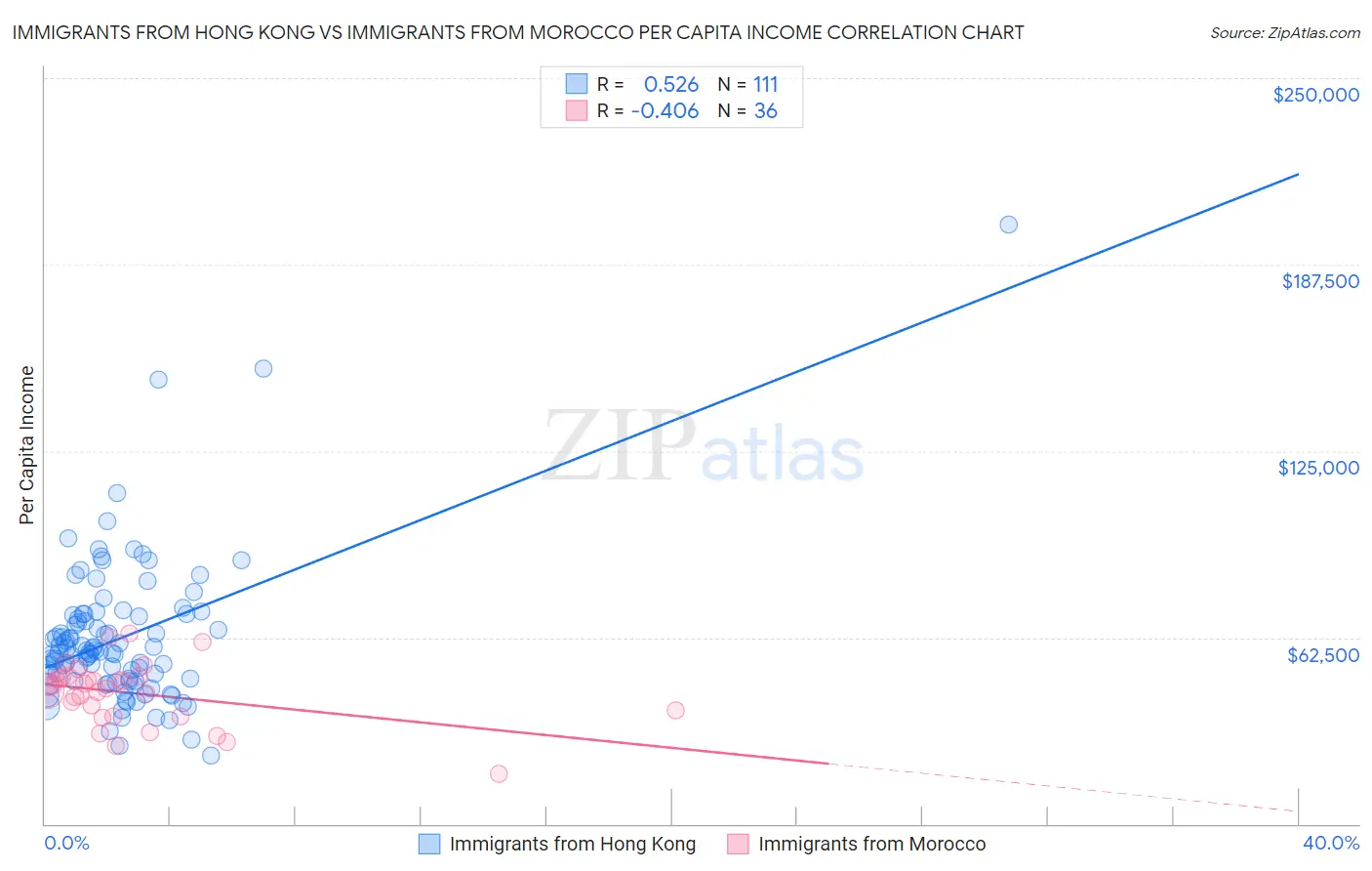 Immigrants from Hong Kong vs Immigrants from Morocco Per Capita Income