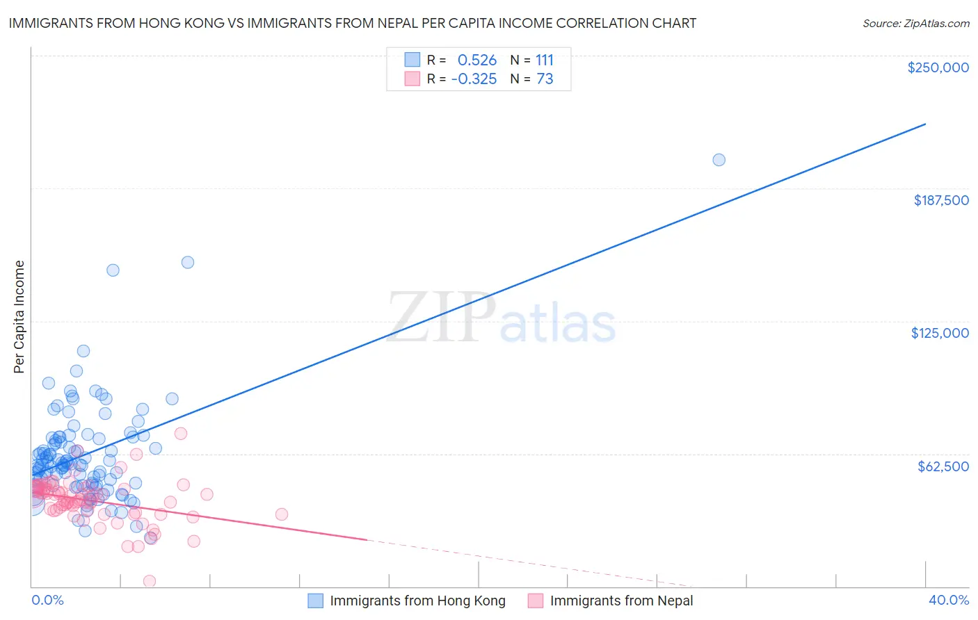 Immigrants from Hong Kong vs Immigrants from Nepal Per Capita Income