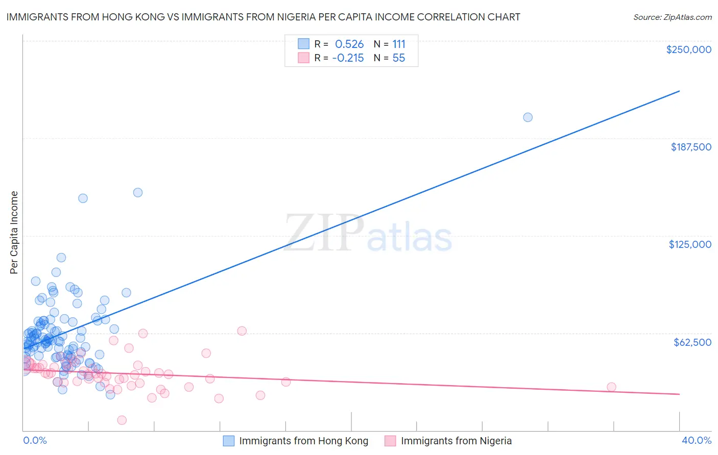 Immigrants from Hong Kong vs Immigrants from Nigeria Per Capita Income