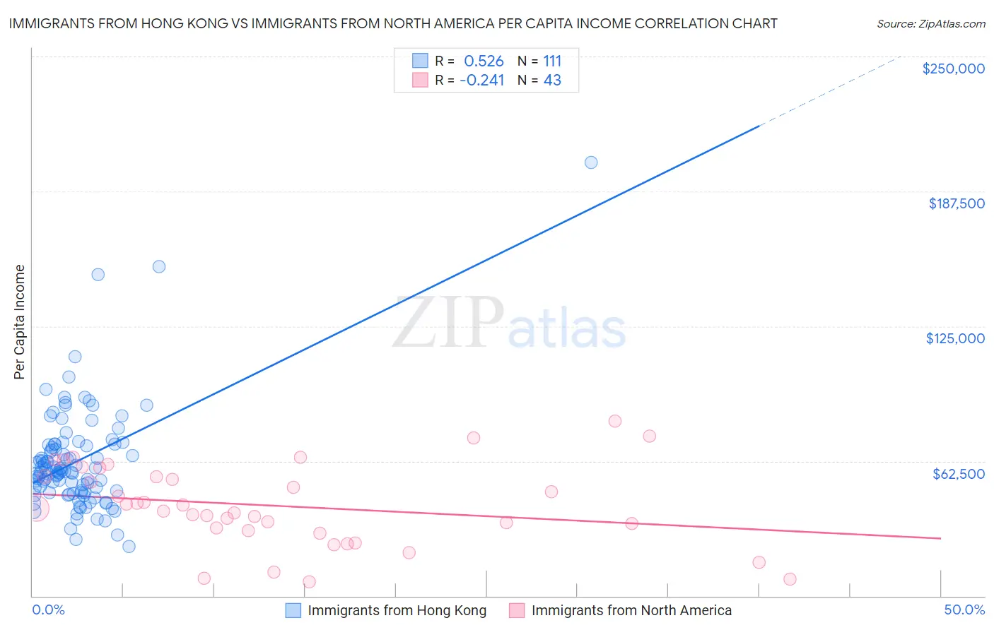 Immigrants from Hong Kong vs Immigrants from North America Per Capita Income