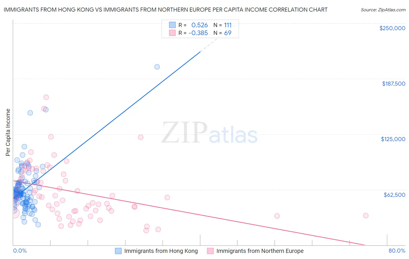 Immigrants from Hong Kong vs Immigrants from Northern Europe Per Capita Income