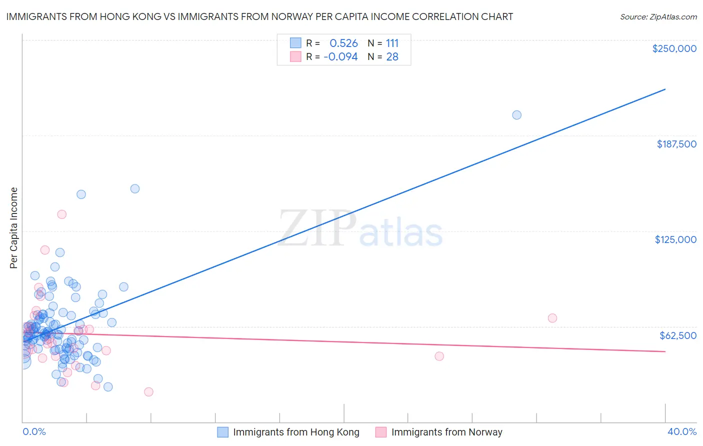 Immigrants from Hong Kong vs Immigrants from Norway Per Capita Income