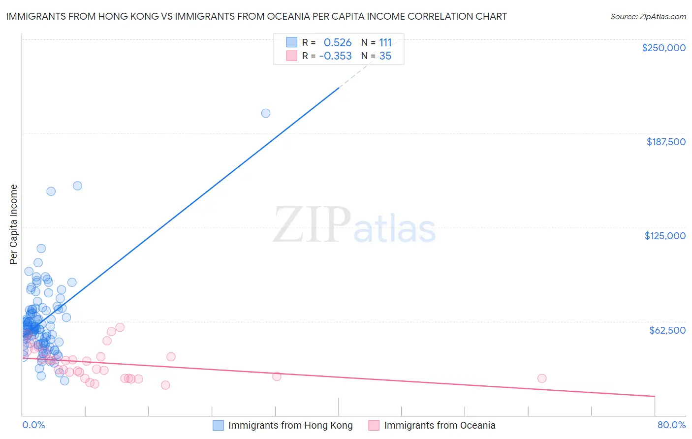 Immigrants from Hong Kong vs Immigrants from Oceania Per Capita Income