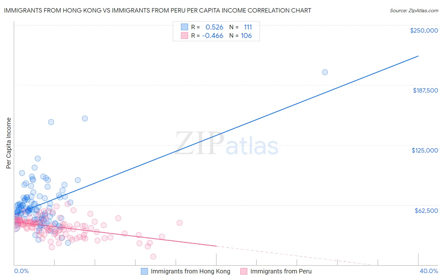 Immigrants from Hong Kong vs Immigrants from Peru Per Capita Income