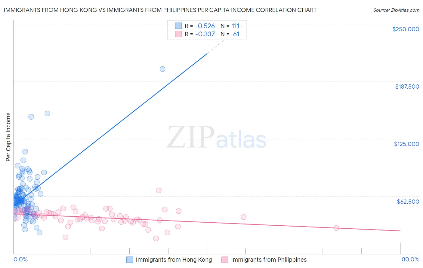 Immigrants from Hong Kong vs Immigrants from Philippines Per Capita Income