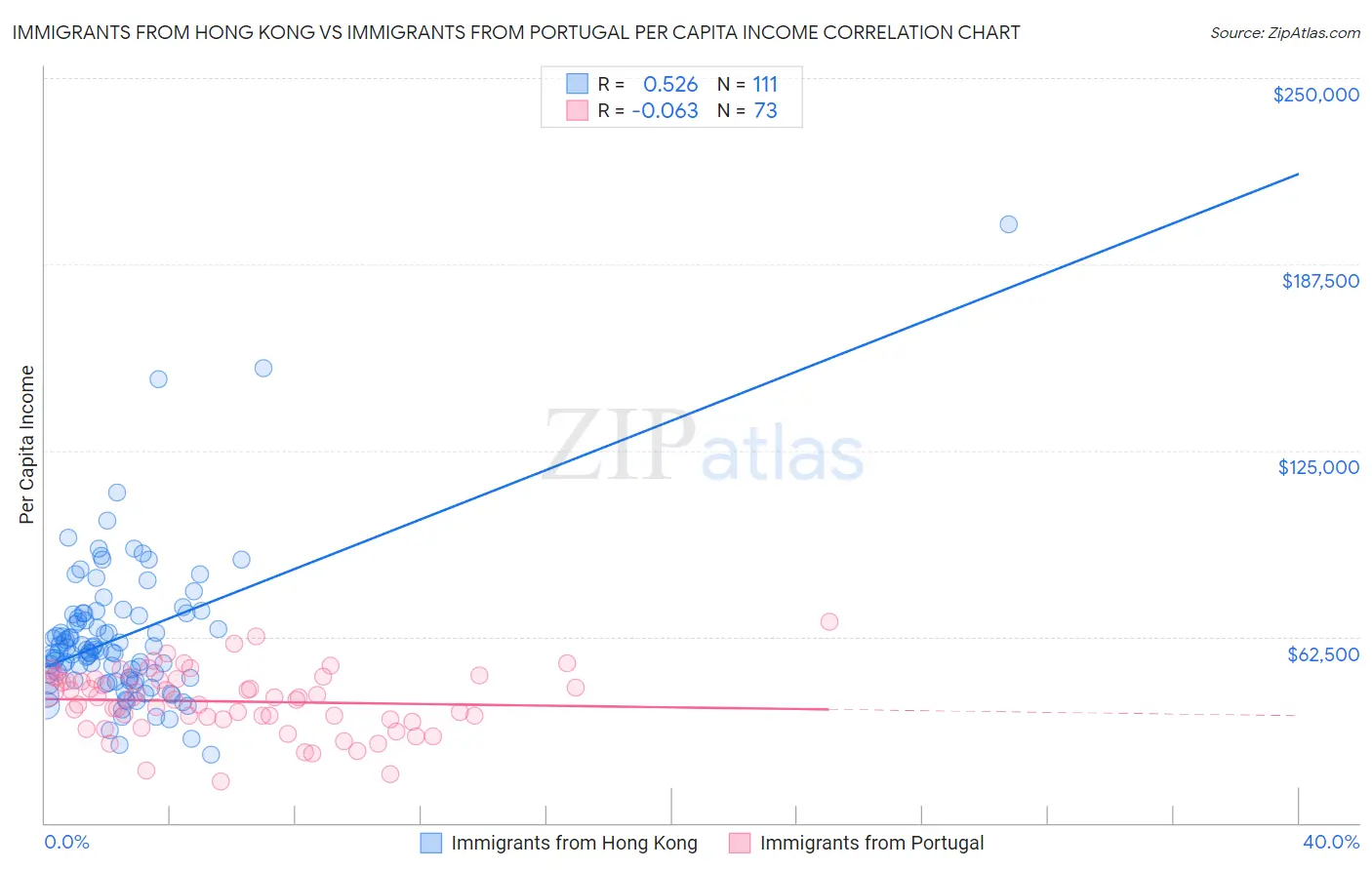 Immigrants from Hong Kong vs Immigrants from Portugal Per Capita Income
