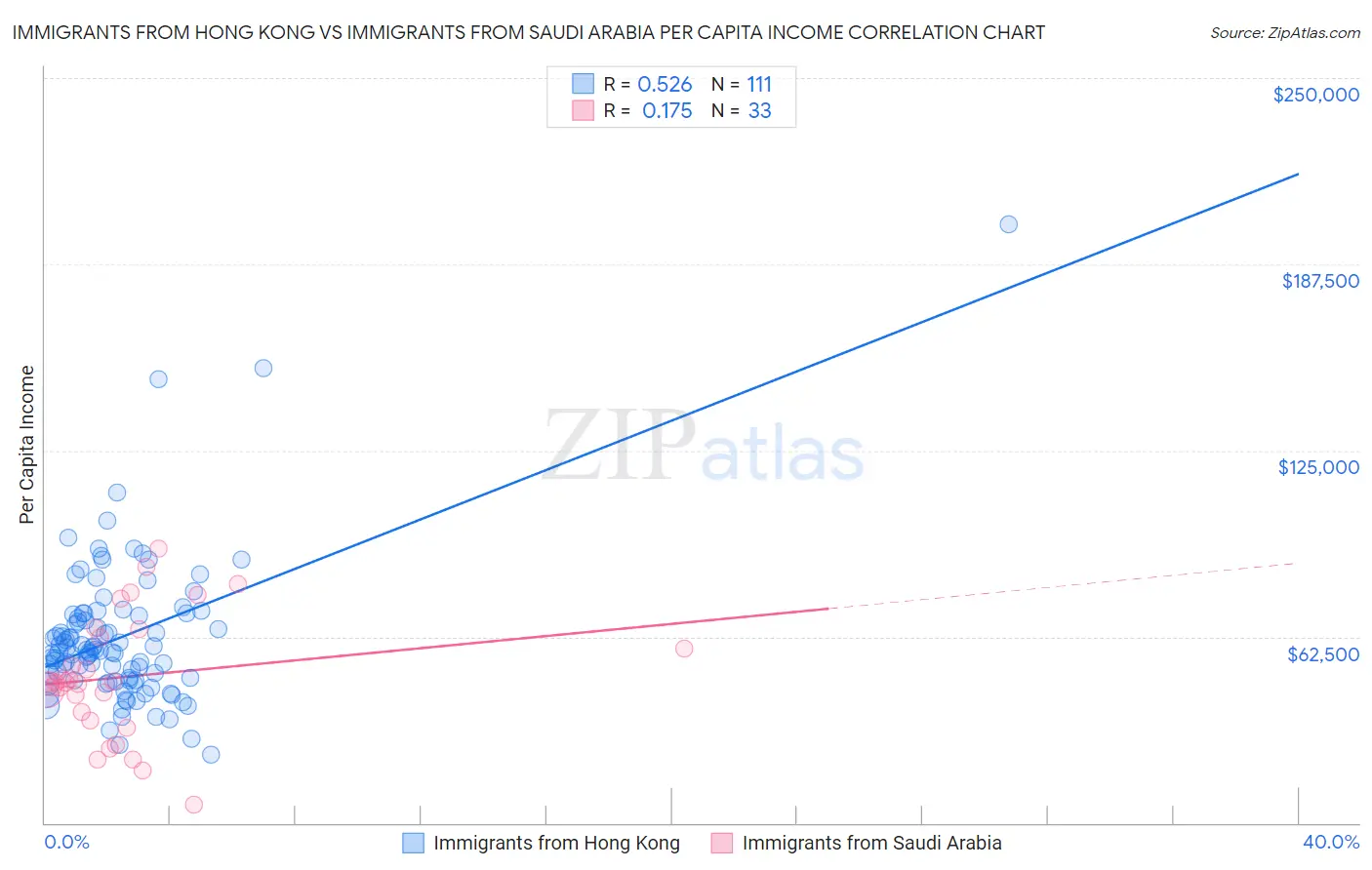 Immigrants from Hong Kong vs Immigrants from Saudi Arabia Per Capita Income
