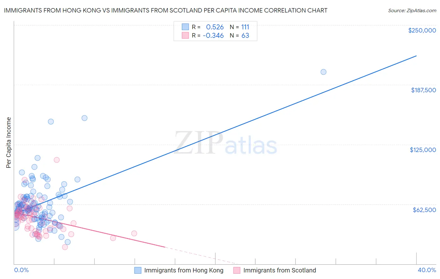 Immigrants from Hong Kong vs Immigrants from Scotland Per Capita Income