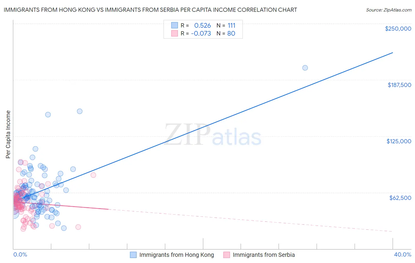 Immigrants from Hong Kong vs Immigrants from Serbia Per Capita Income