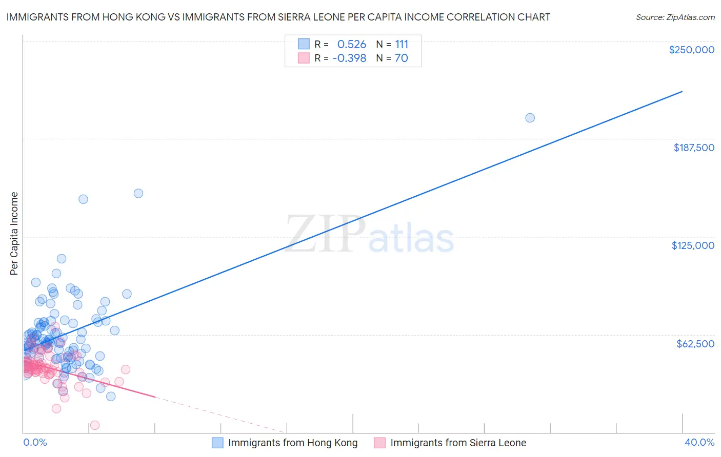 Immigrants from Hong Kong vs Immigrants from Sierra Leone Per Capita Income