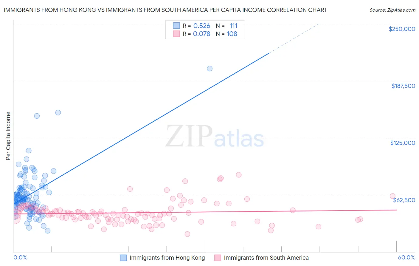 Immigrants from Hong Kong vs Immigrants from South America Per Capita Income