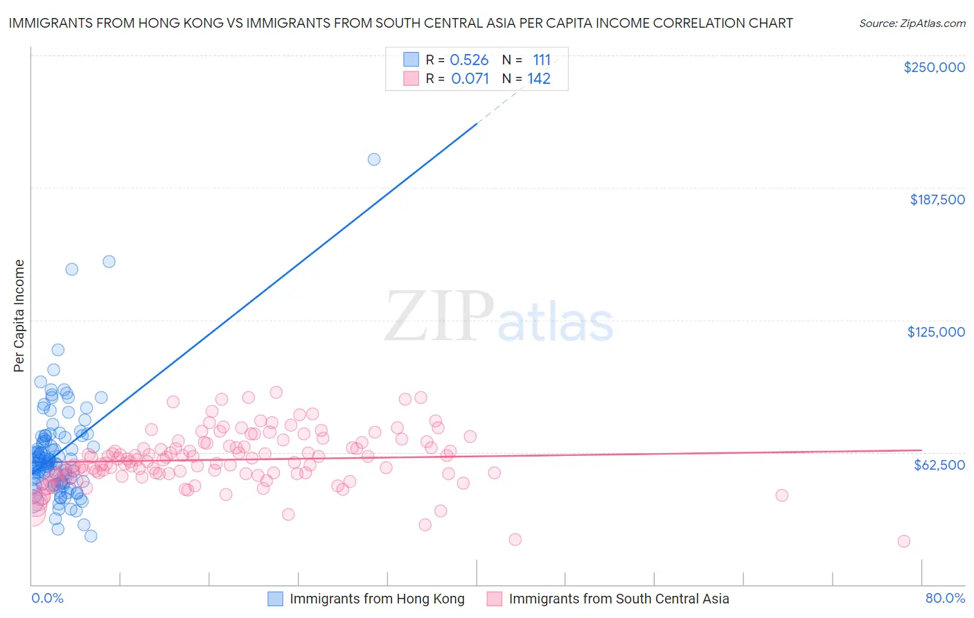 Immigrants from Hong Kong vs Immigrants from South Central Asia Per Capita Income