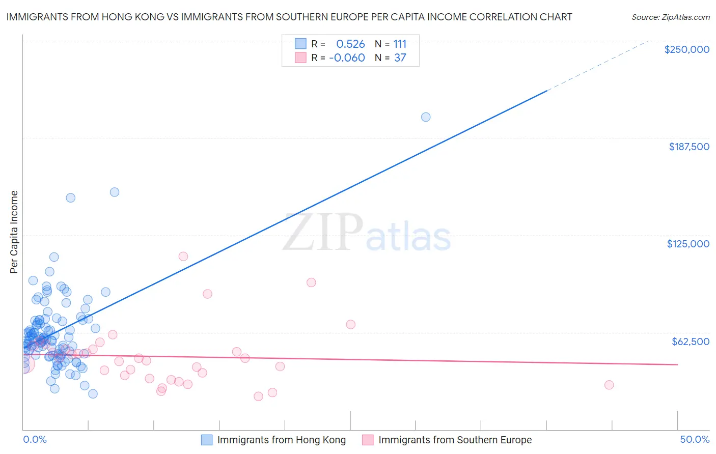 Immigrants from Hong Kong vs Immigrants from Southern Europe Per Capita Income