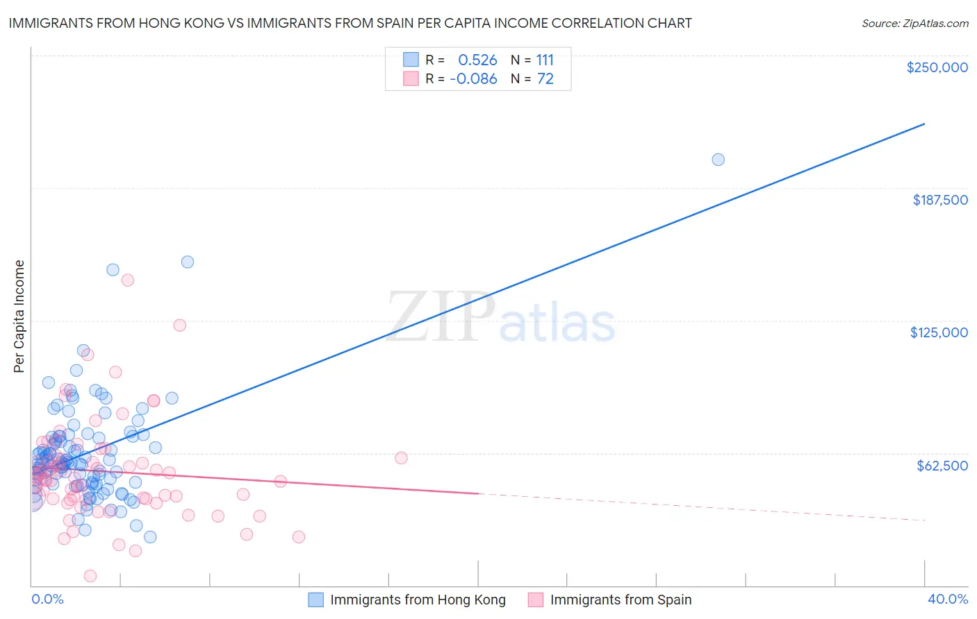 Immigrants from Hong Kong vs Immigrants from Spain Per Capita Income