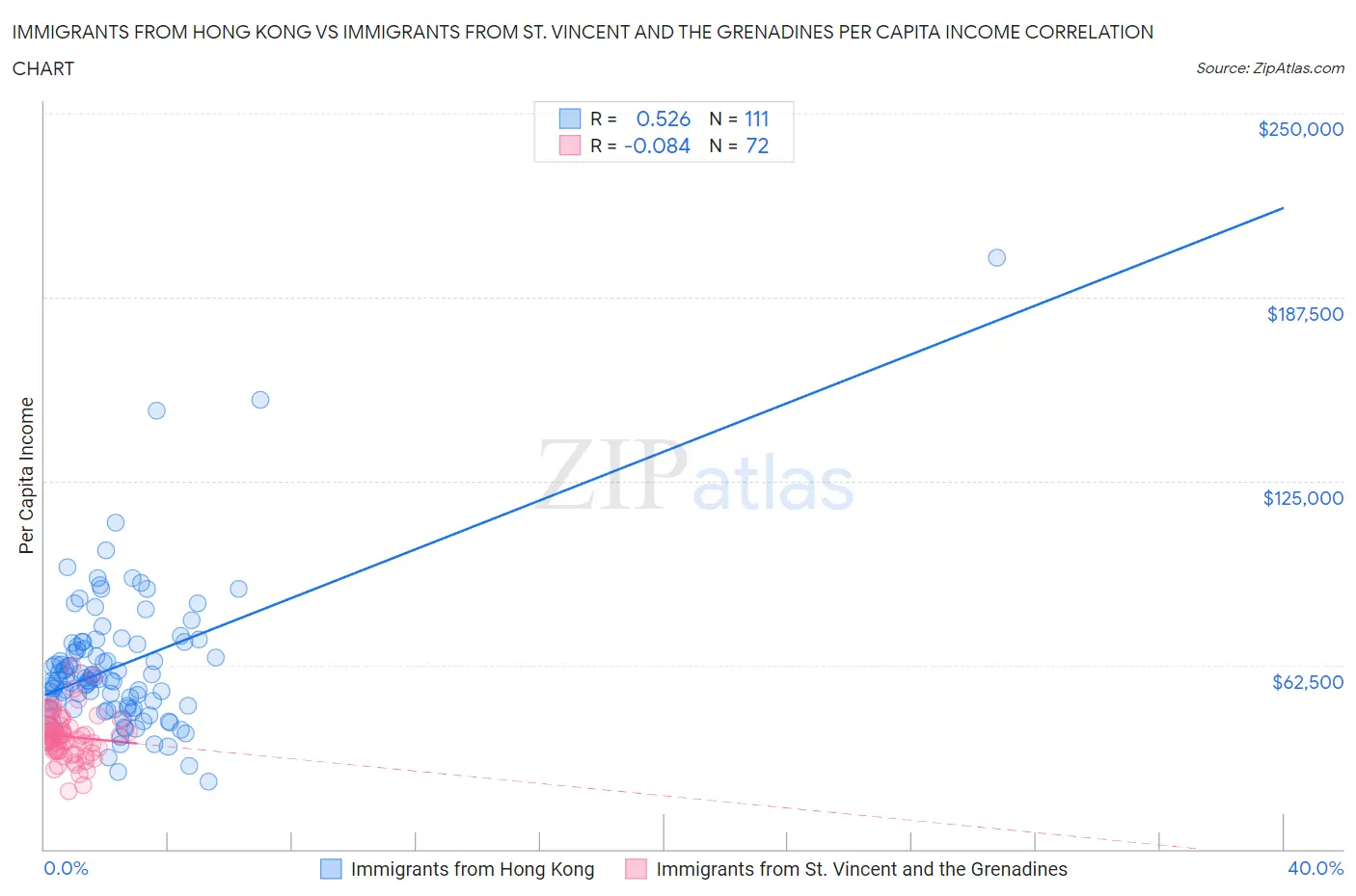 Immigrants from Hong Kong vs Immigrants from St. Vincent and the Grenadines Per Capita Income