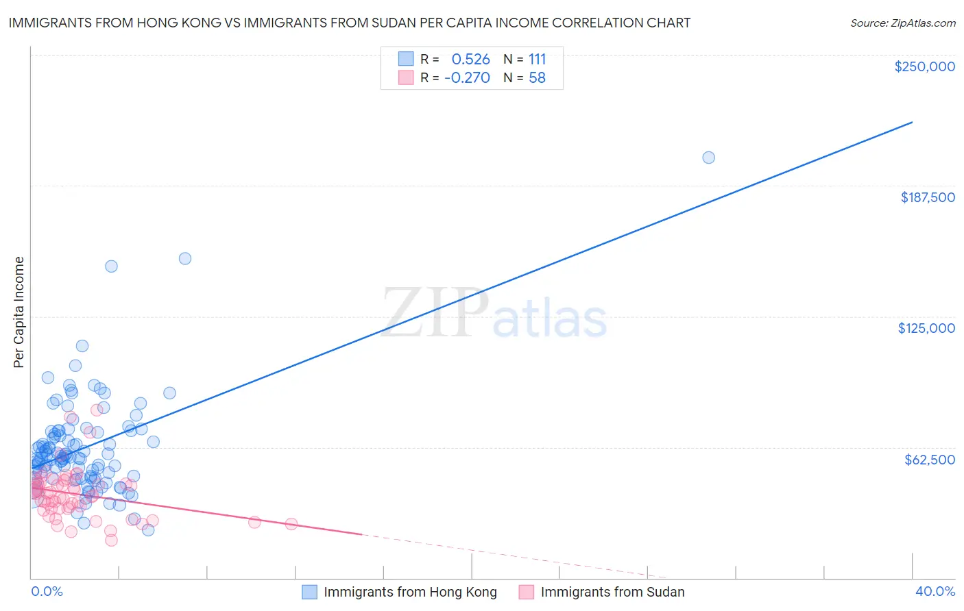 Immigrants from Hong Kong vs Immigrants from Sudan Per Capita Income