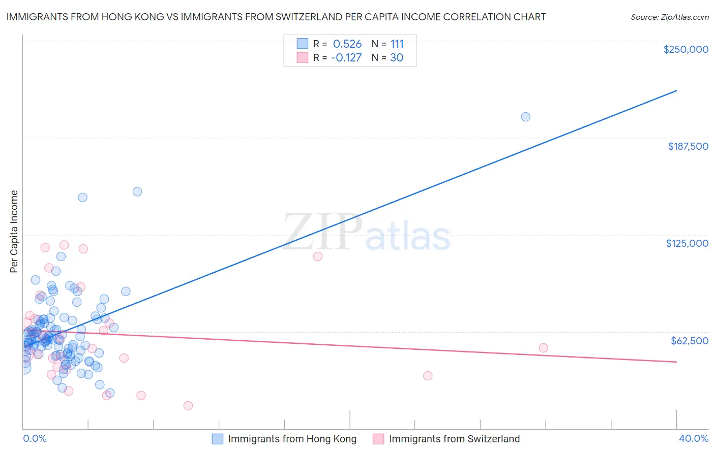 Immigrants from Hong Kong vs Immigrants from Switzerland Per Capita Income