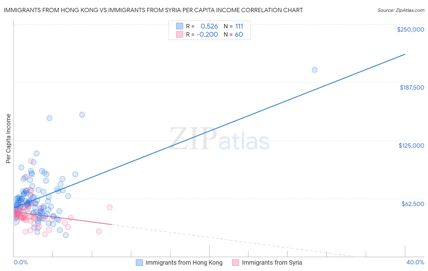 Immigrants from Hong Kong vs Immigrants from Syria Per Capita Income
