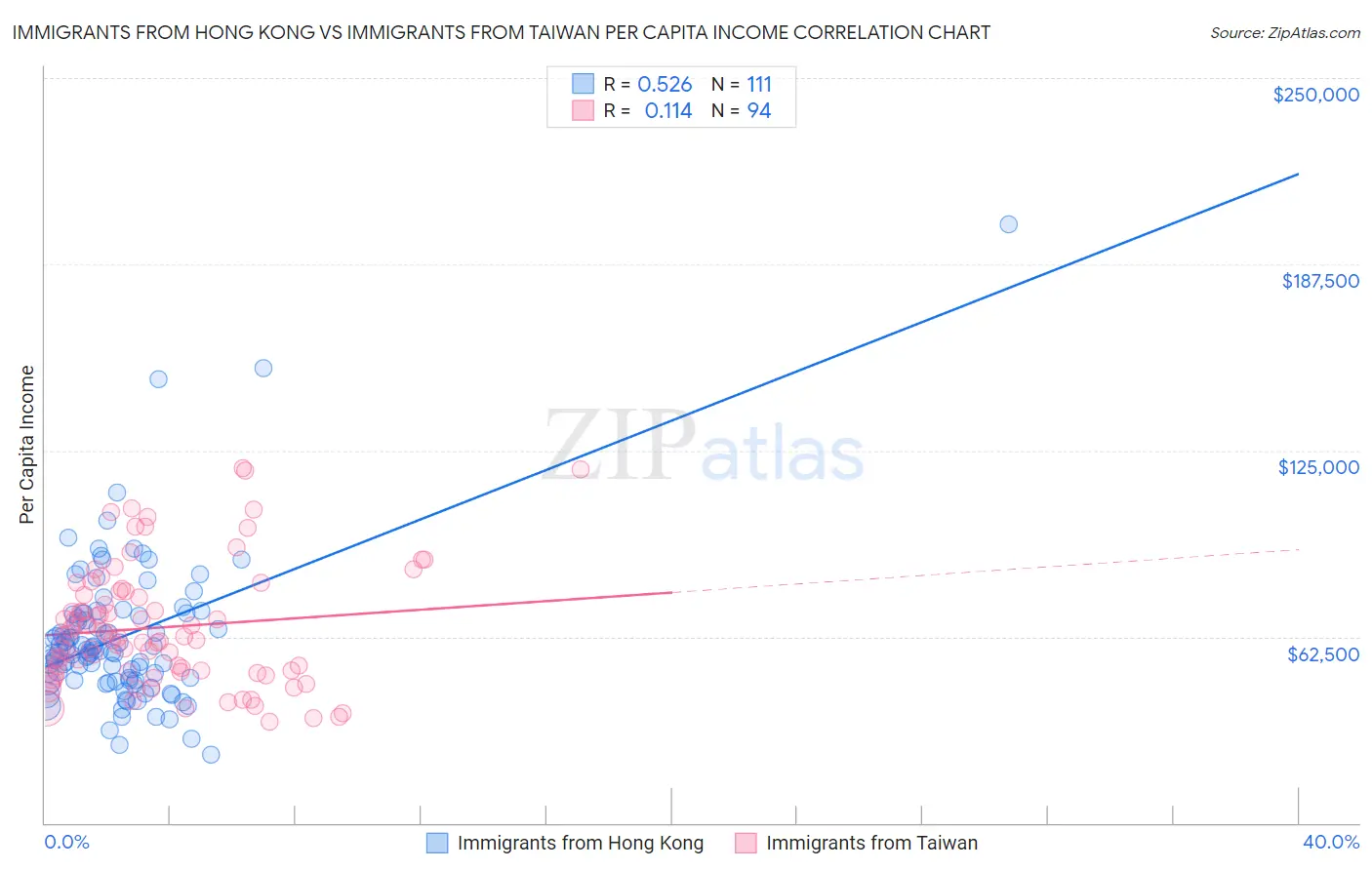 Immigrants from Hong Kong vs Immigrants from Taiwan Per Capita Income