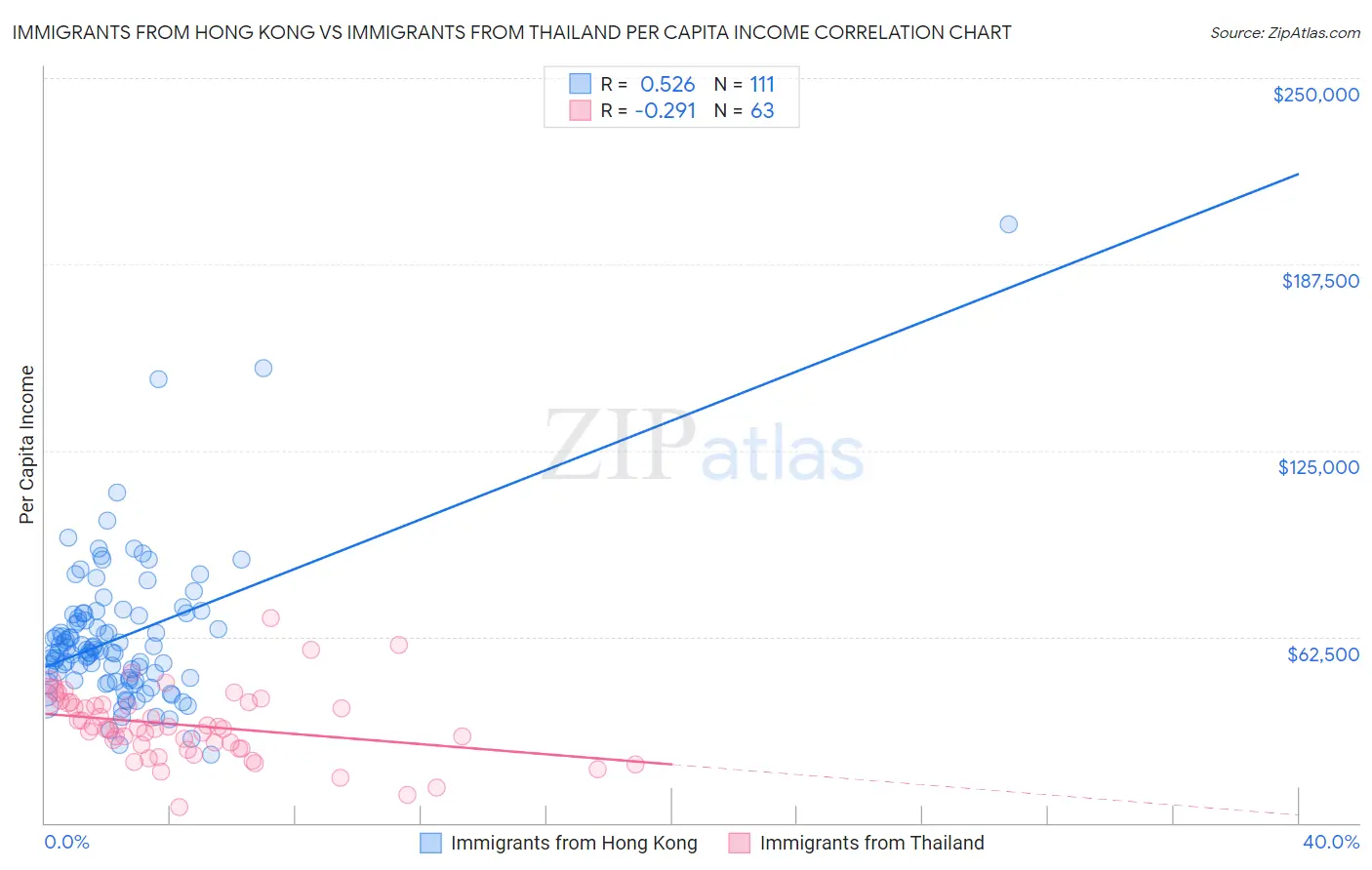 Immigrants from Hong Kong vs Immigrants from Thailand Per Capita Income