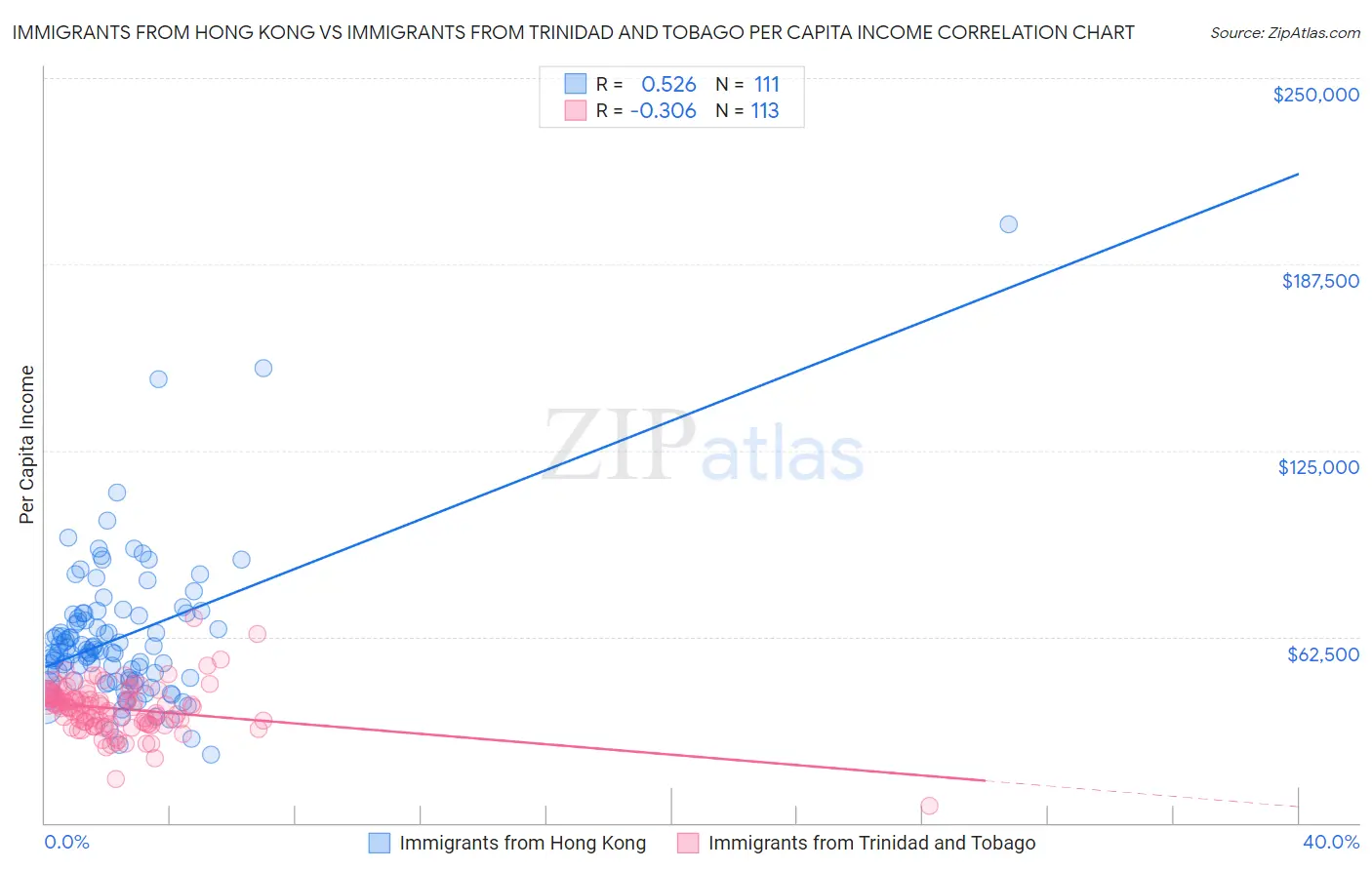 Immigrants from Hong Kong vs Immigrants from Trinidad and Tobago Per Capita Income