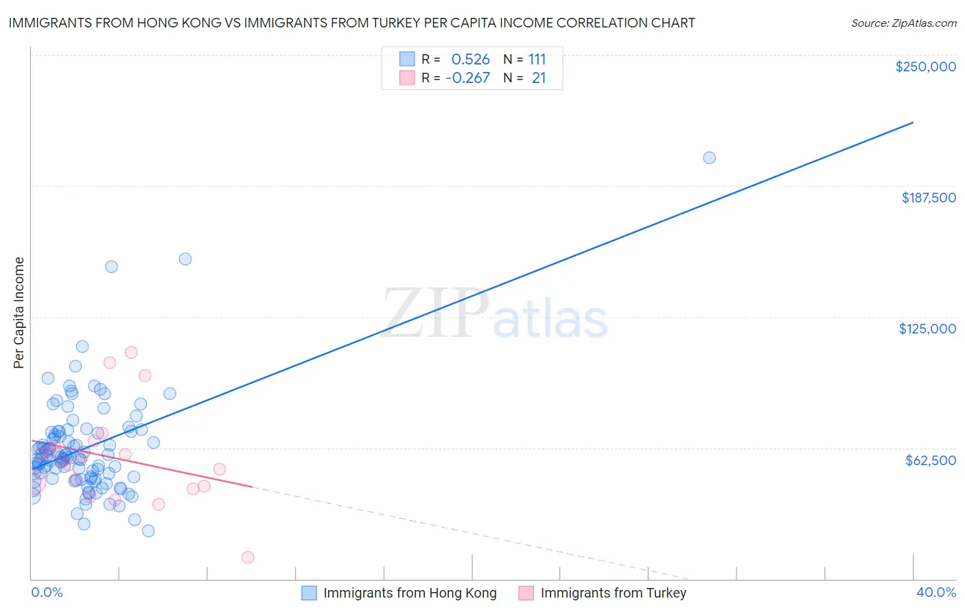 Immigrants from Hong Kong vs Immigrants from Turkey Per Capita Income