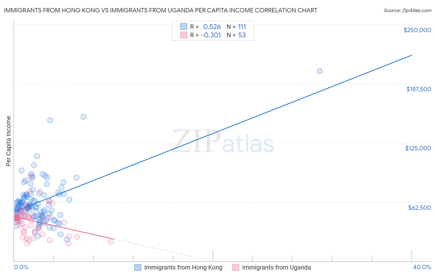Immigrants from Hong Kong vs Immigrants from Uganda Per Capita Income