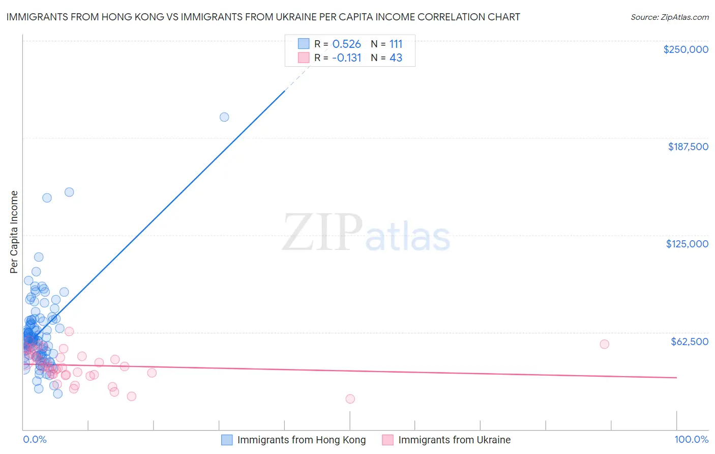 Immigrants from Hong Kong vs Immigrants from Ukraine Per Capita Income
