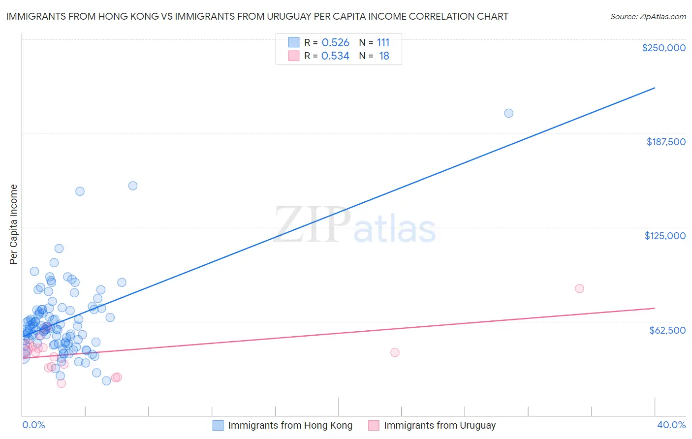 Immigrants from Hong Kong vs Immigrants from Uruguay Per Capita Income