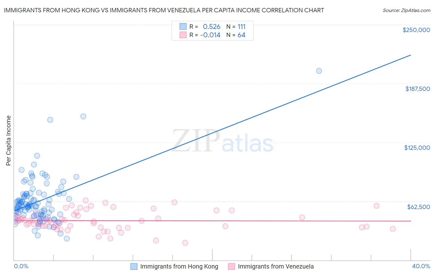 Immigrants from Hong Kong vs Immigrants from Venezuela Per Capita Income