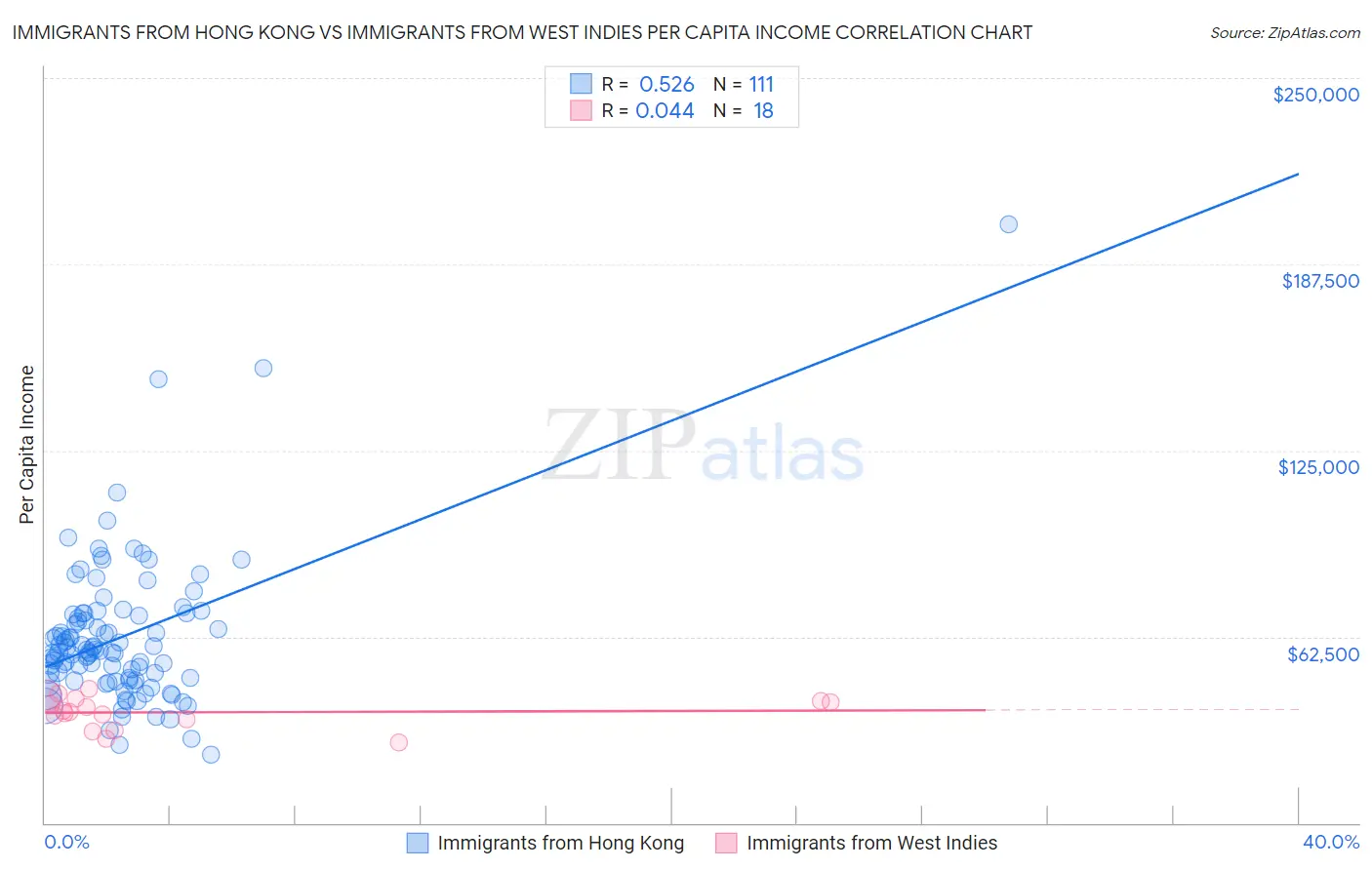 Immigrants from Hong Kong vs Immigrants from West Indies Per Capita Income