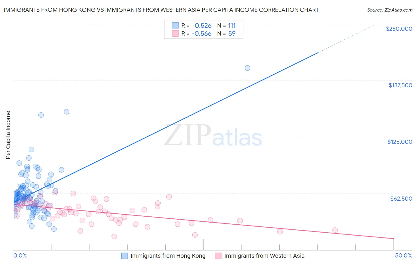 Immigrants from Hong Kong vs Immigrants from Western Asia Per Capita Income