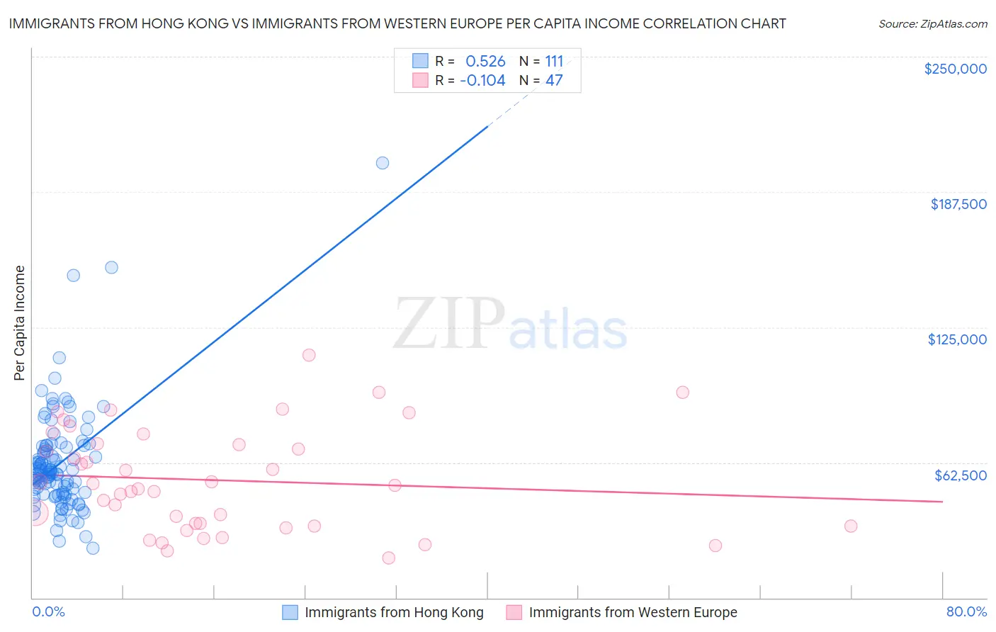 Immigrants from Hong Kong vs Immigrants from Western Europe Per Capita Income