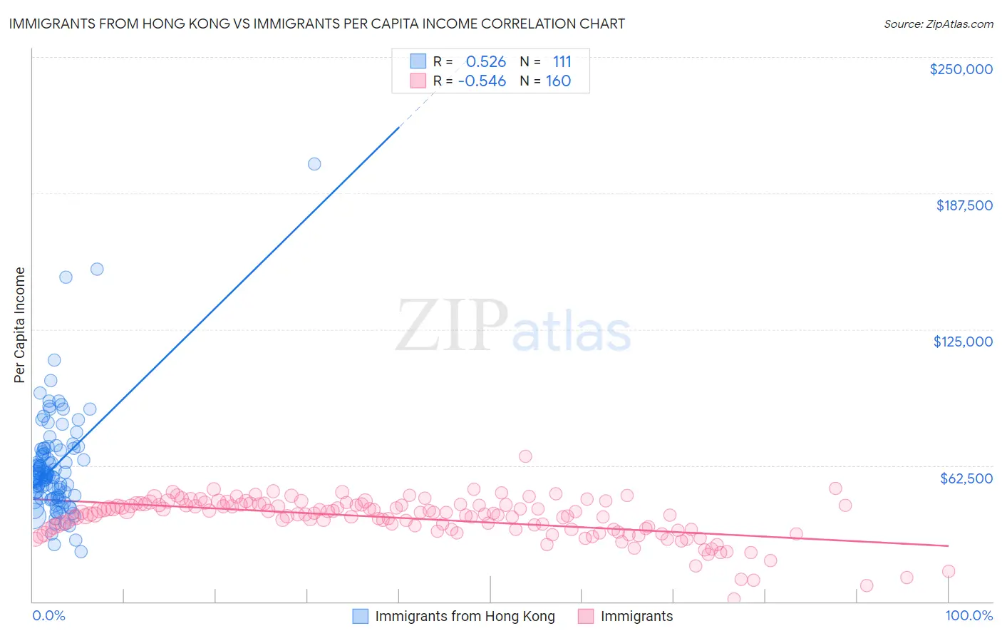 Immigrants from Hong Kong vs Immigrants Per Capita Income