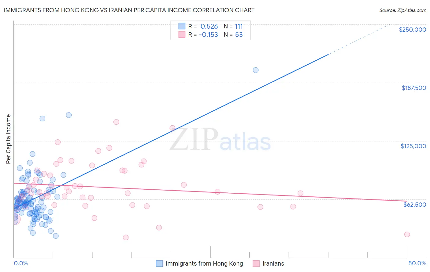 Immigrants from Hong Kong vs Iranian Per Capita Income