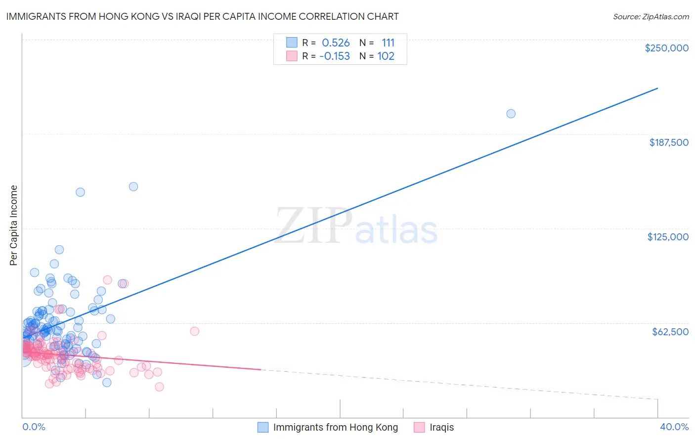 Immigrants from Hong Kong vs Iraqi Per Capita Income