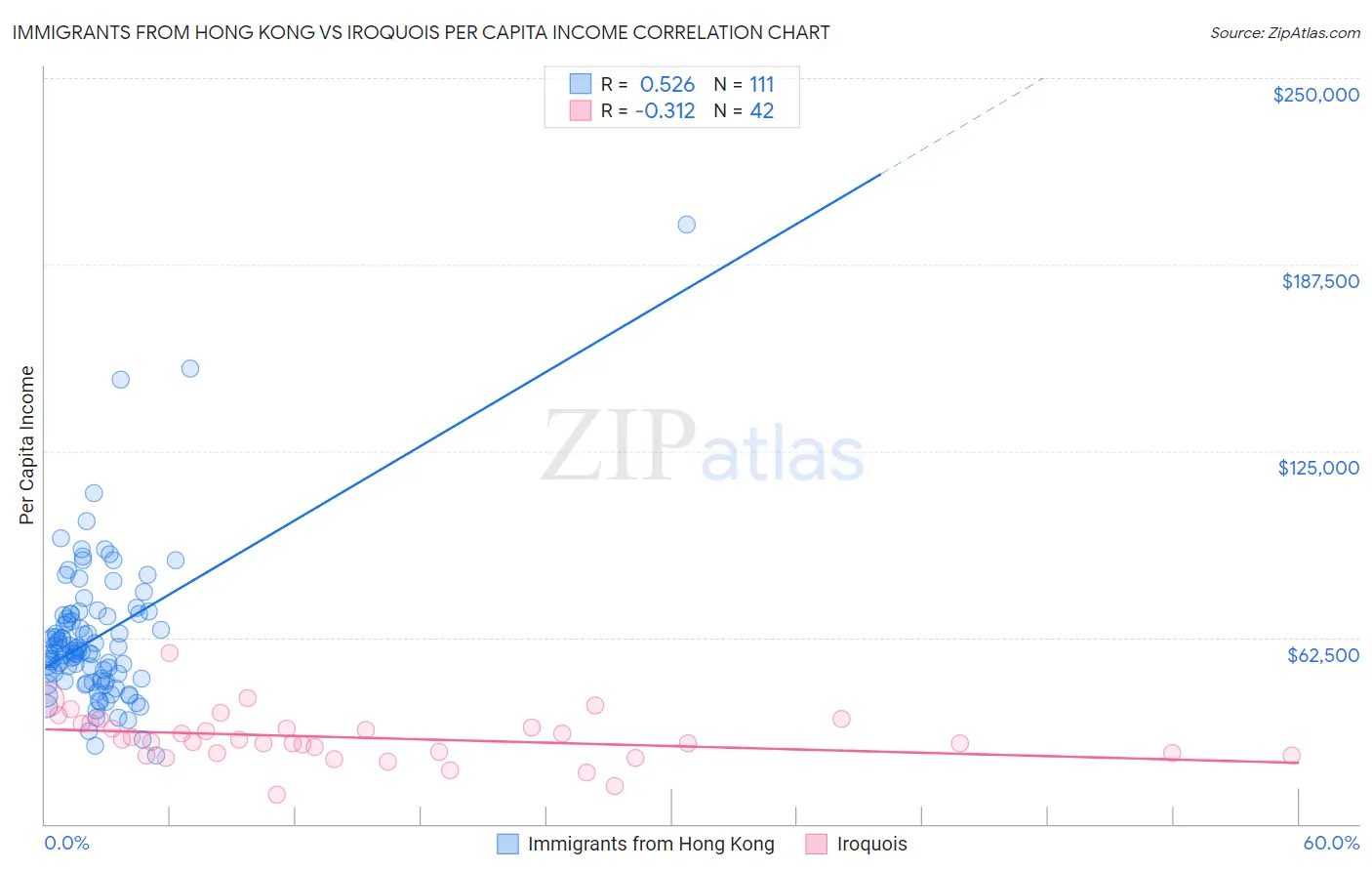 Immigrants from Hong Kong vs Iroquois Per Capita Income