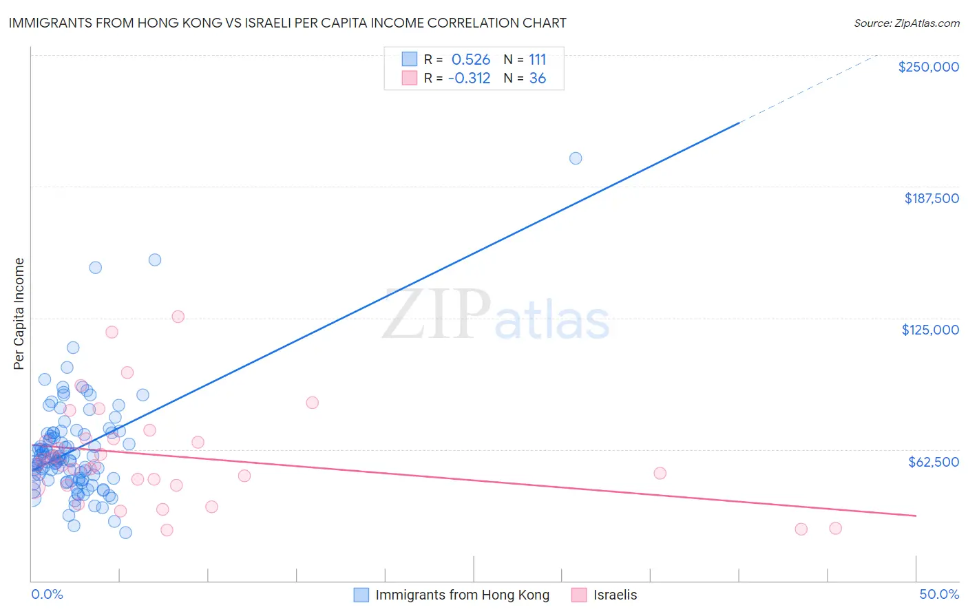 Immigrants from Hong Kong vs Israeli Per Capita Income