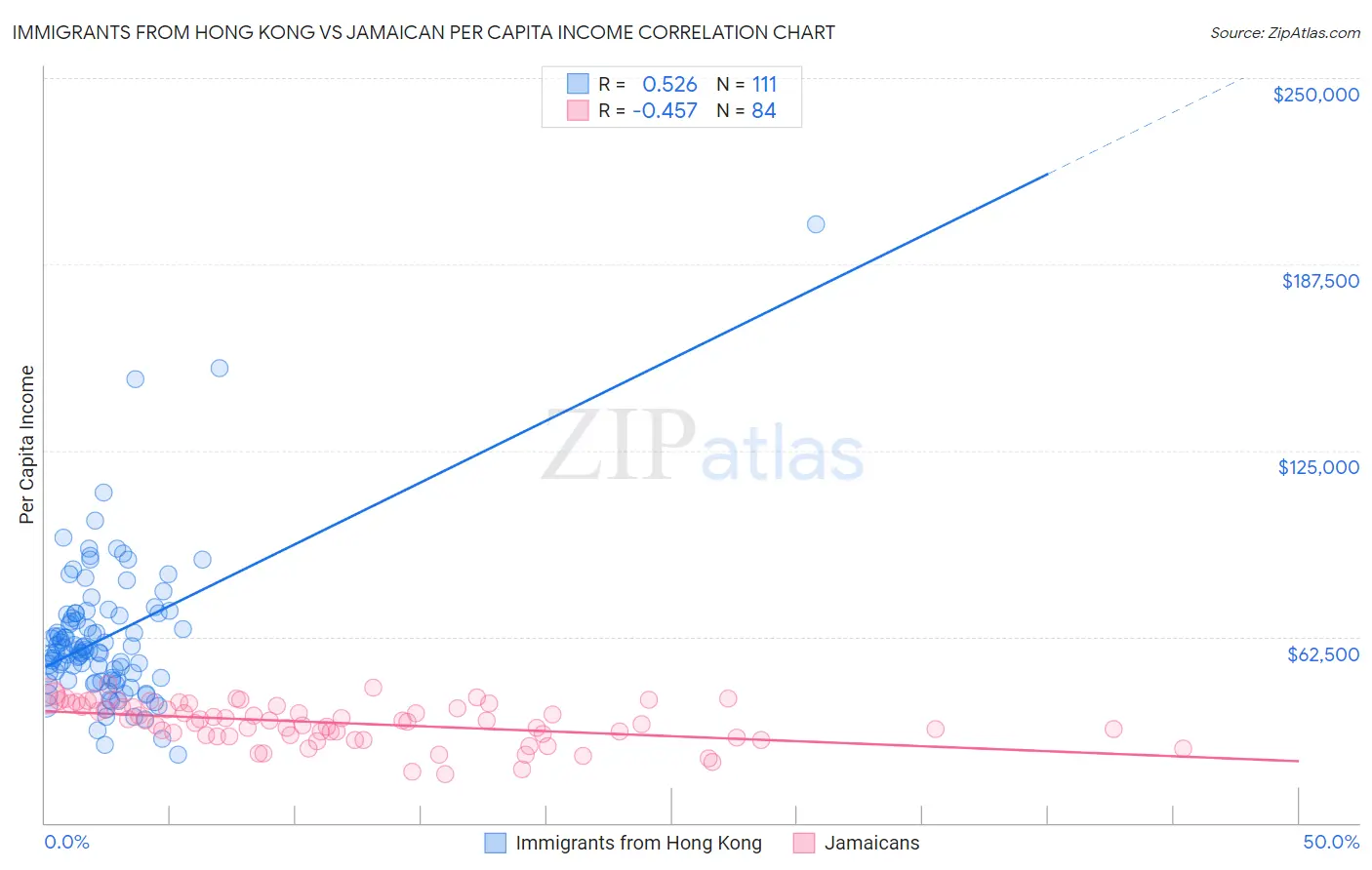 Immigrants from Hong Kong vs Jamaican Per Capita Income