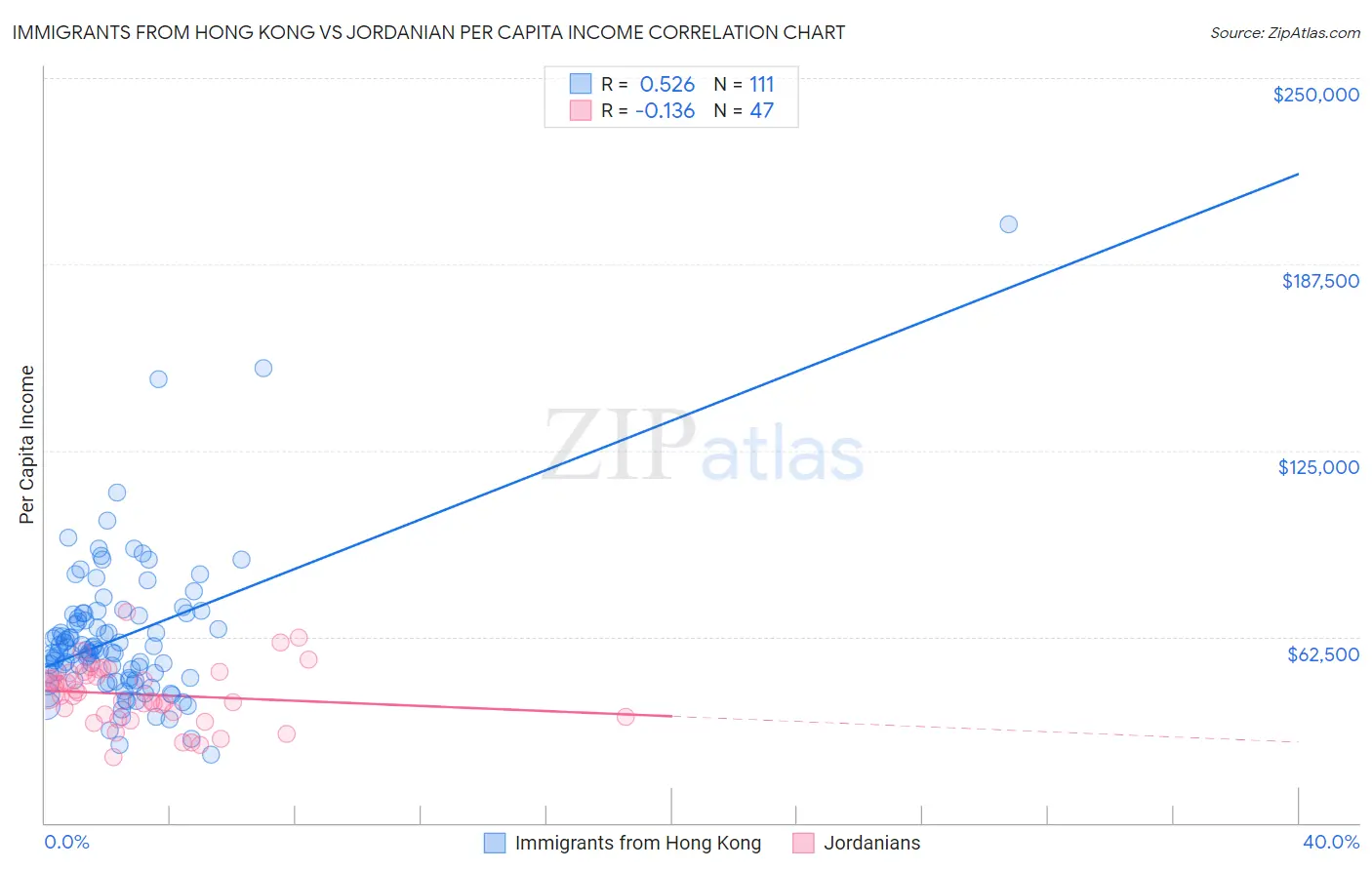 Immigrants from Hong Kong vs Jordanian Per Capita Income