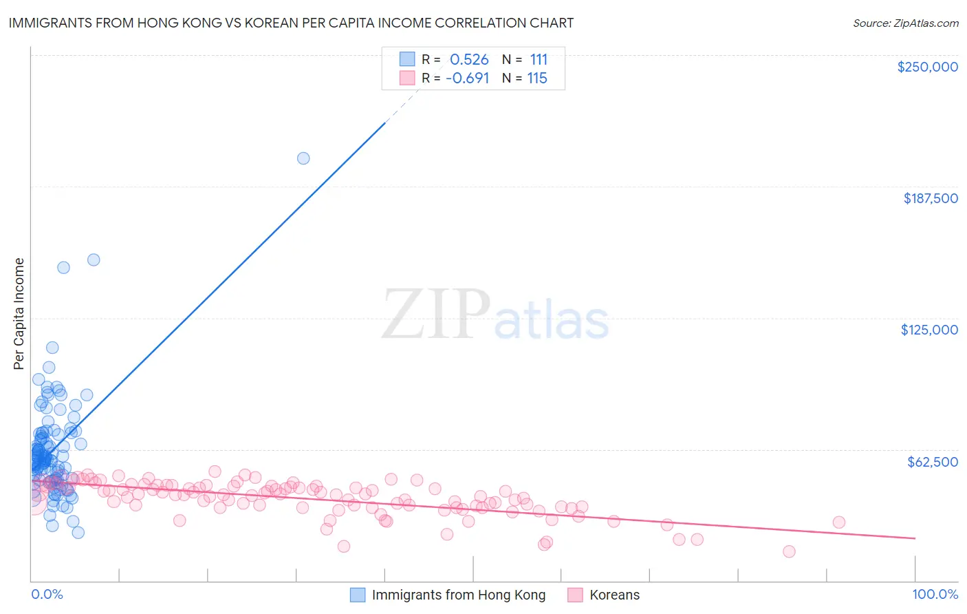 Immigrants from Hong Kong vs Korean Per Capita Income