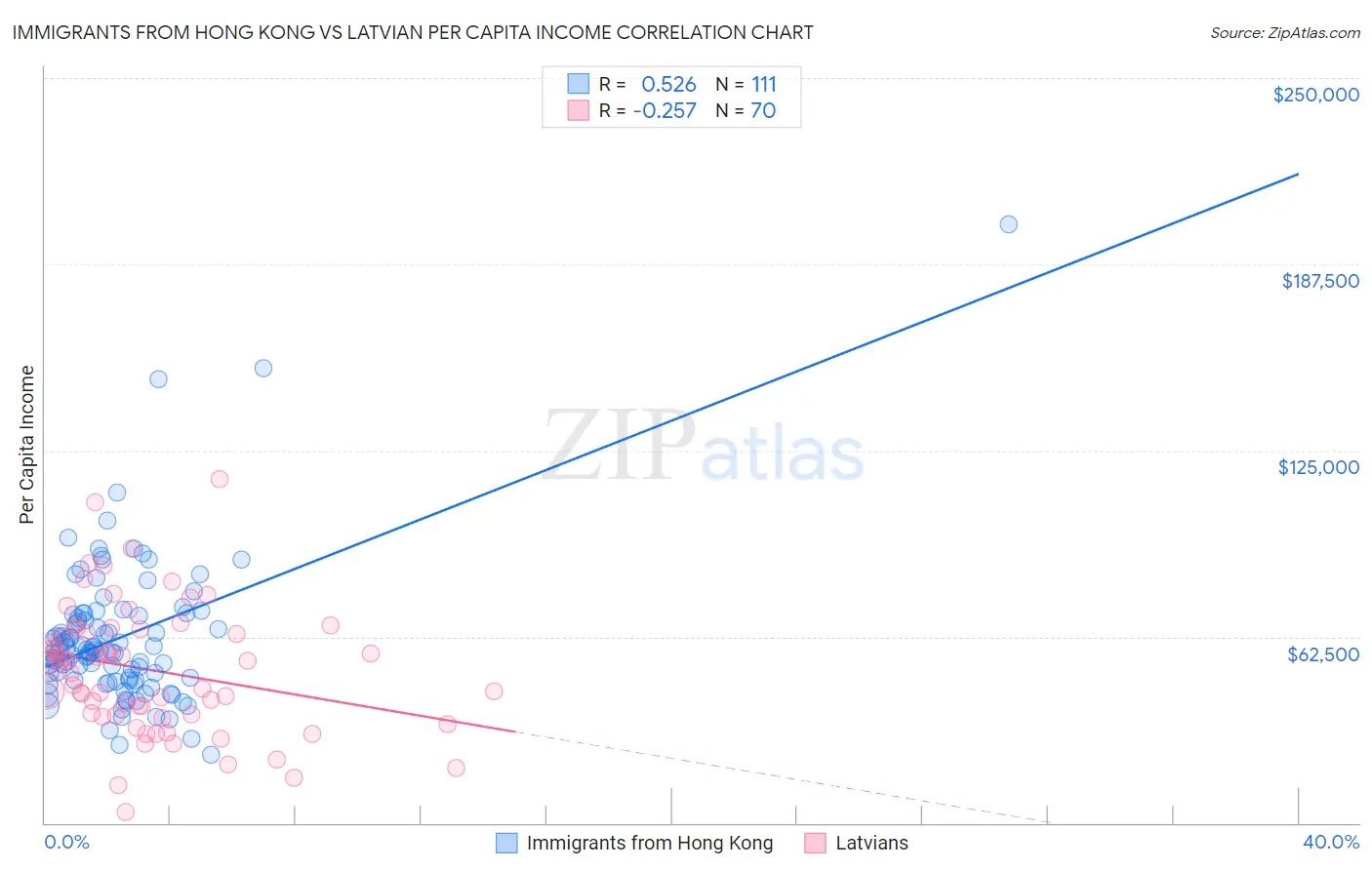 Immigrants from Hong Kong vs Latvian Per Capita Income